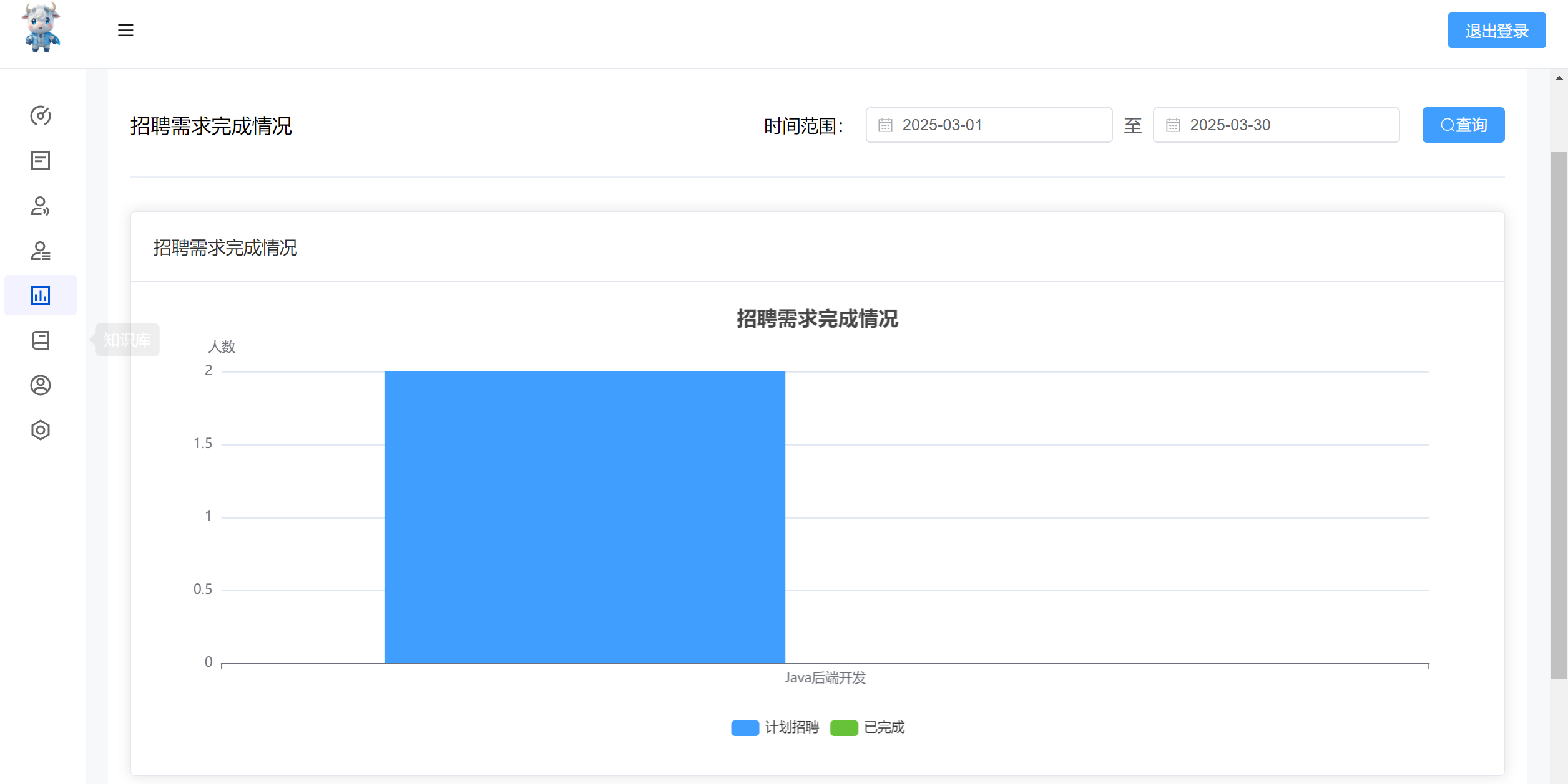 招聘需求完成情况